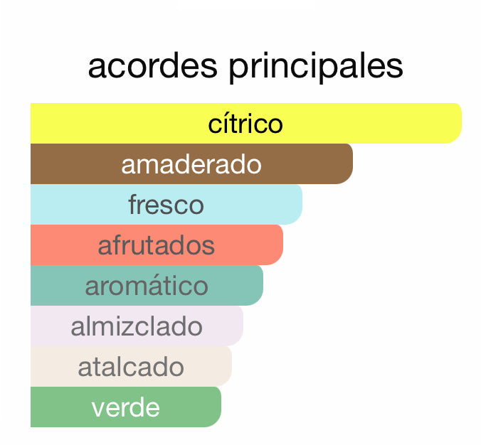 Fragancia blue